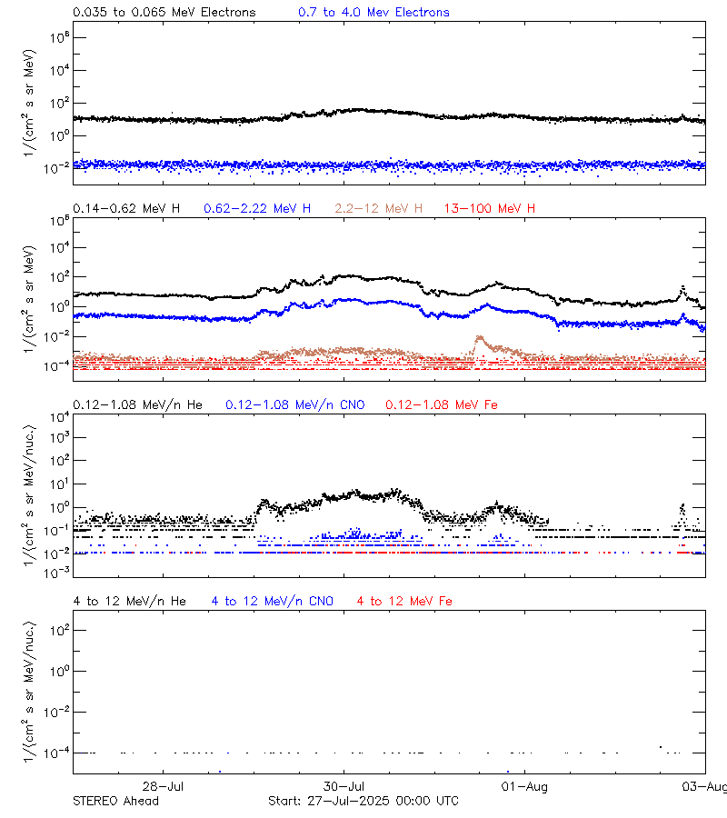 solar energetic particles