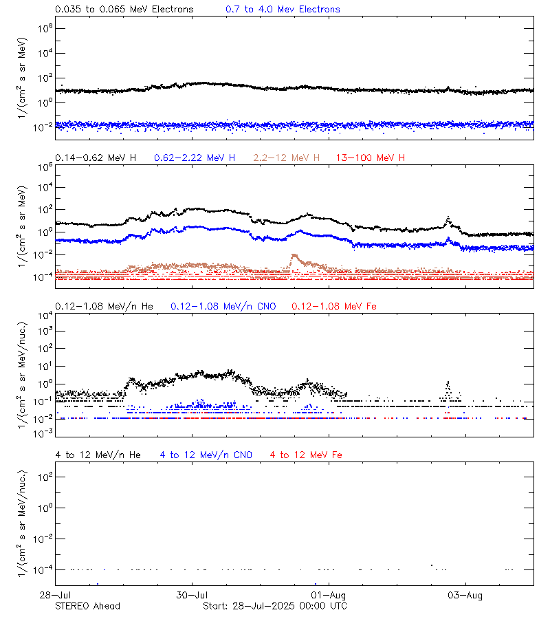 solar energetic particles