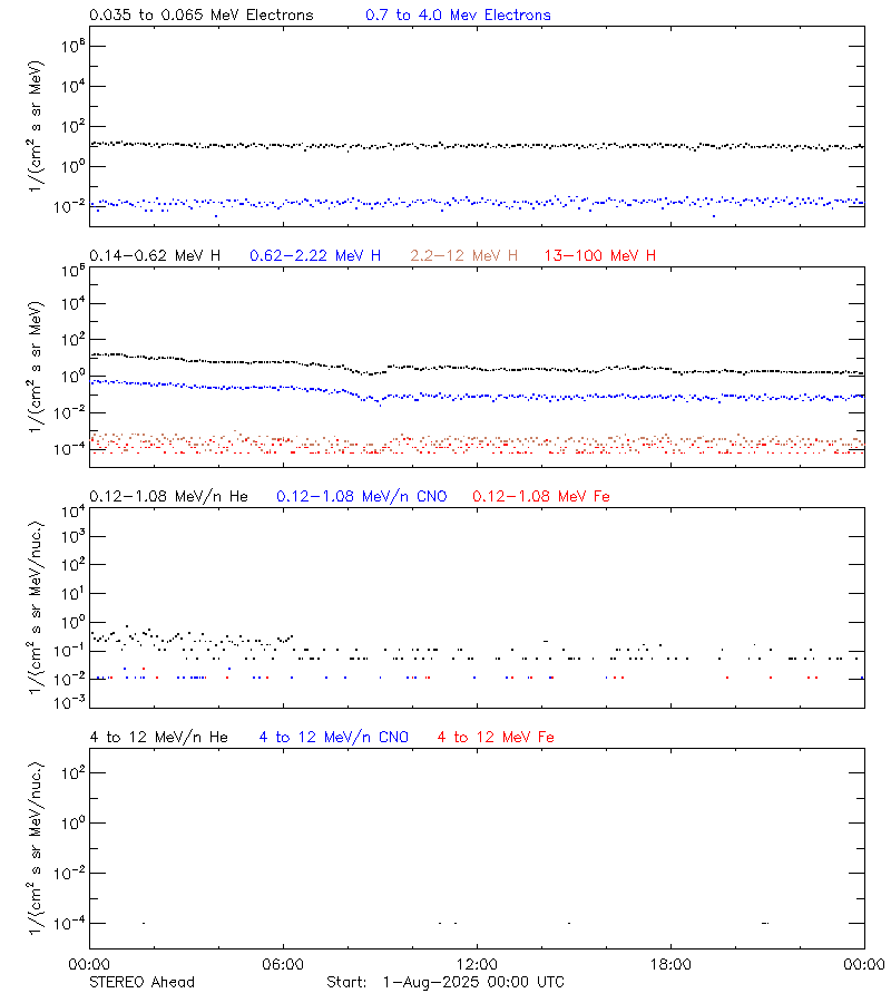 solar energetic particles