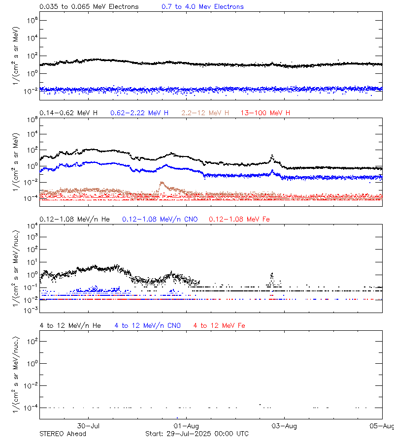 solar energetic particles