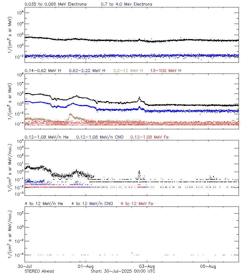 solar energetic particles