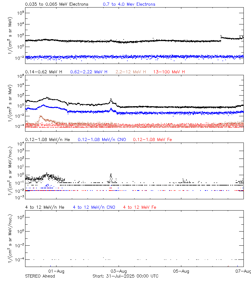 solar energetic particles