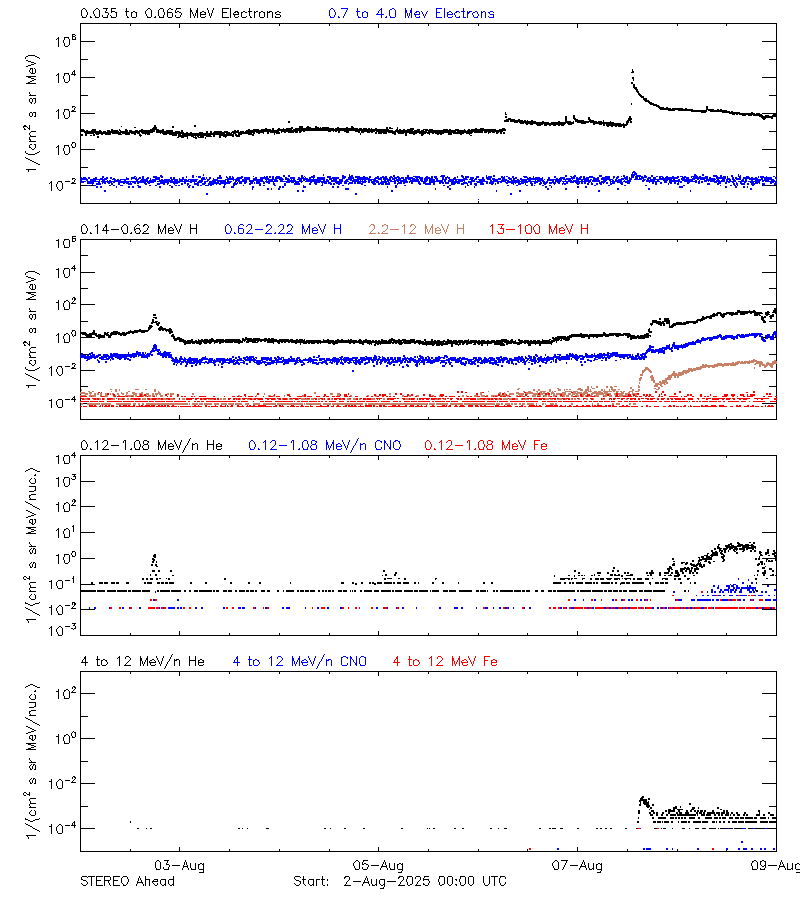 solar energetic particles