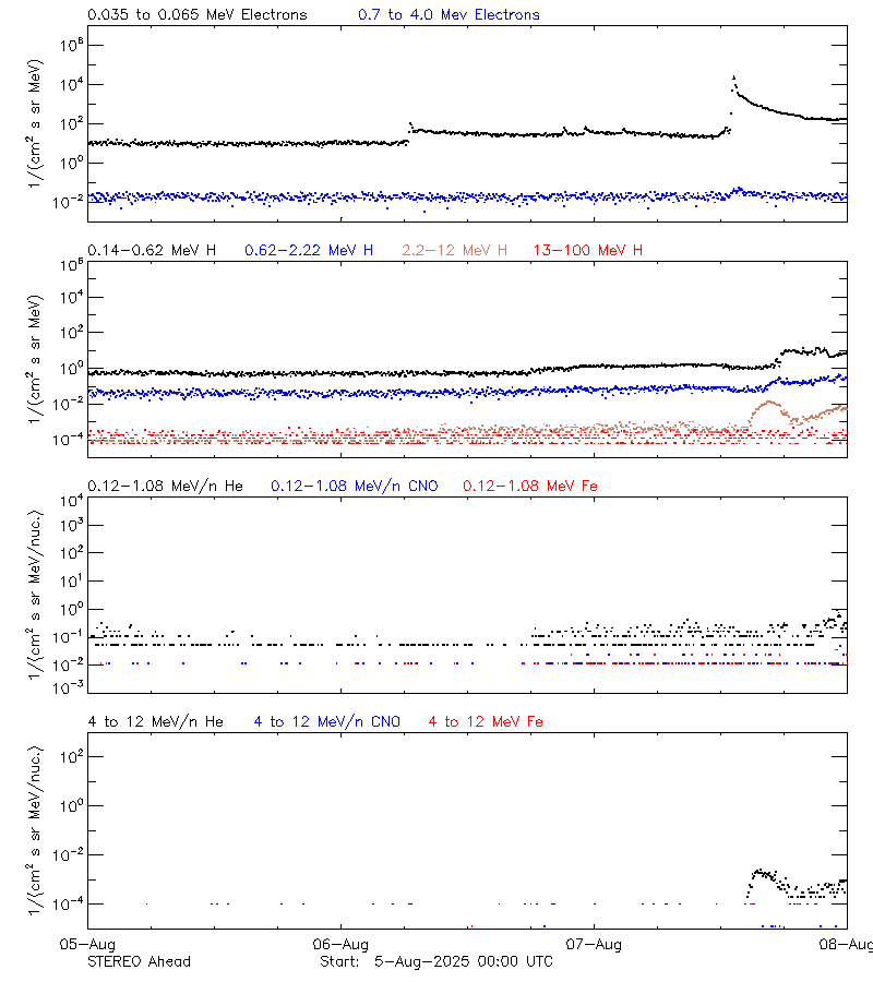 solar energetic particles