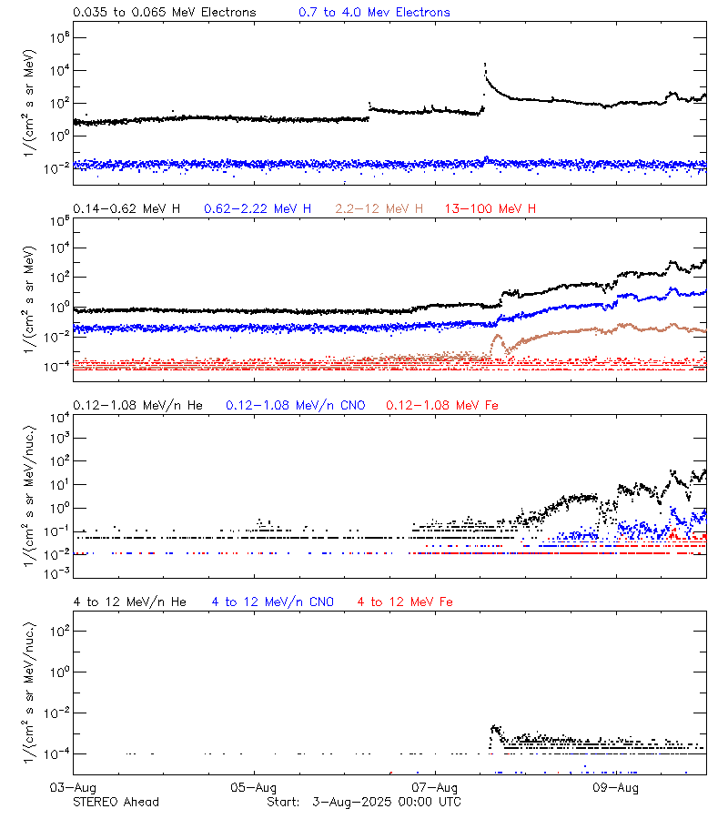 solar energetic particles