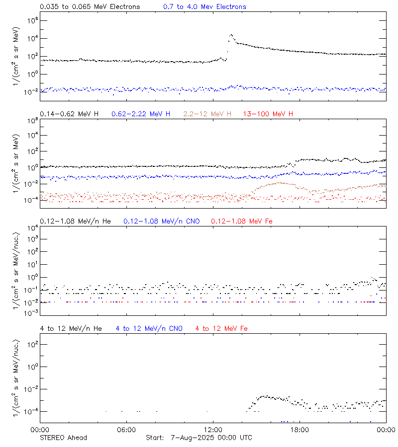 solar energetic particles
