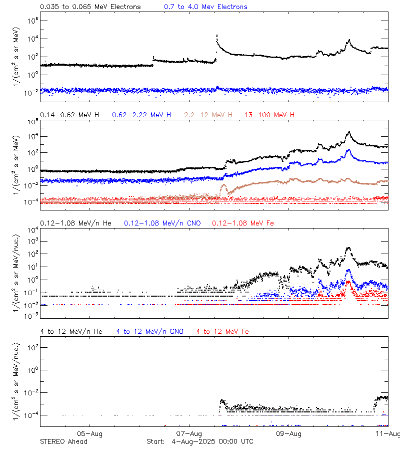 solar energetic particles