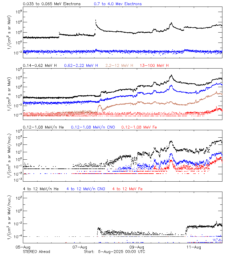 solar energetic particles