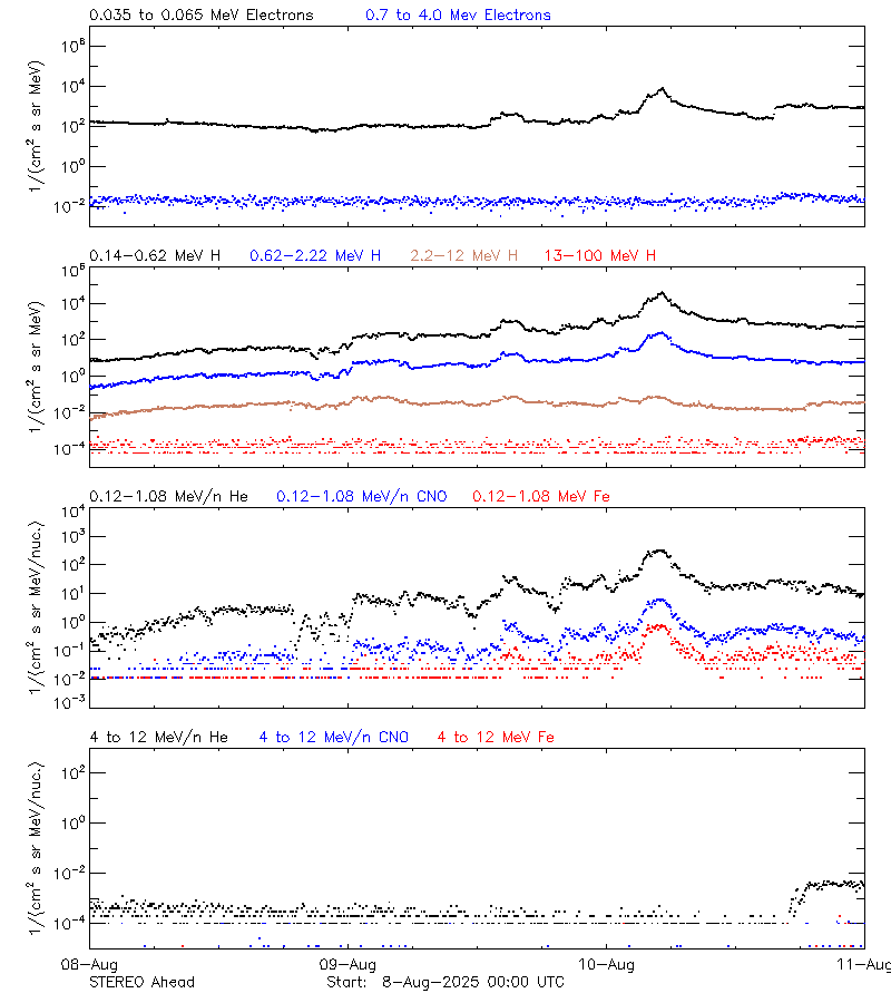 solar energetic particles