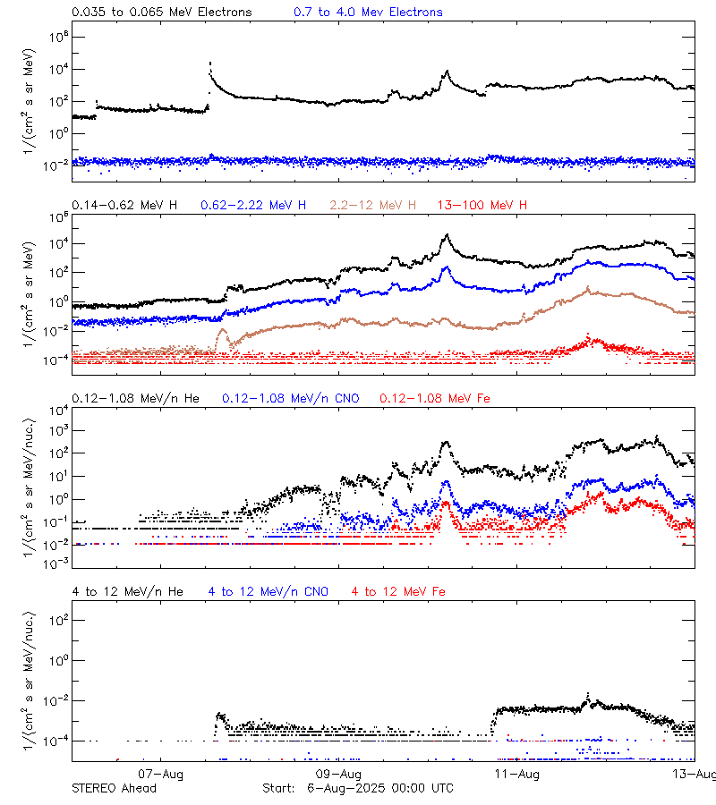 solar energetic particles