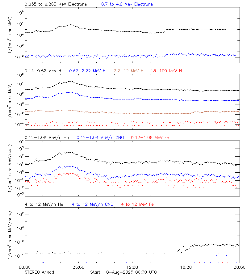 solar energetic particles