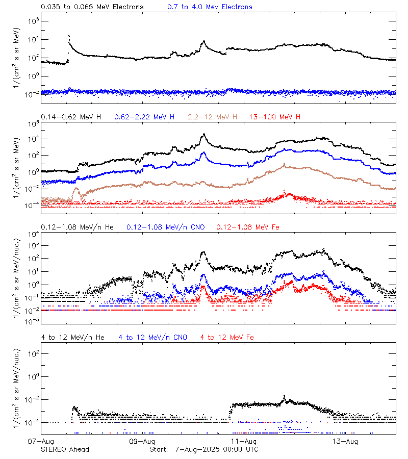 solar energetic particles