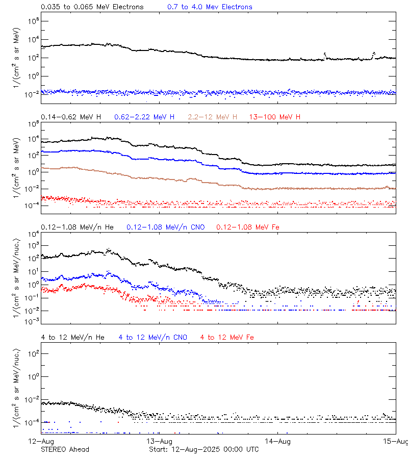 solar energetic particles