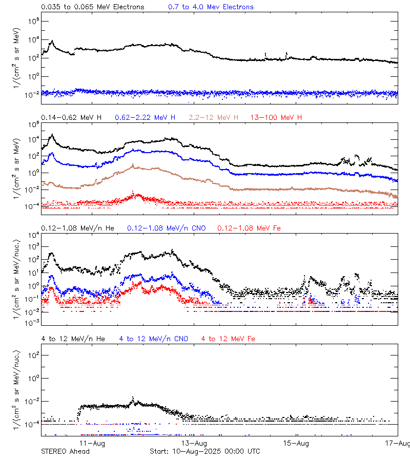 solar energetic particles