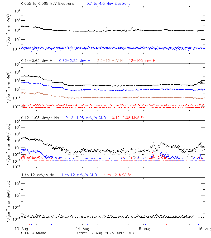 solar energetic particles