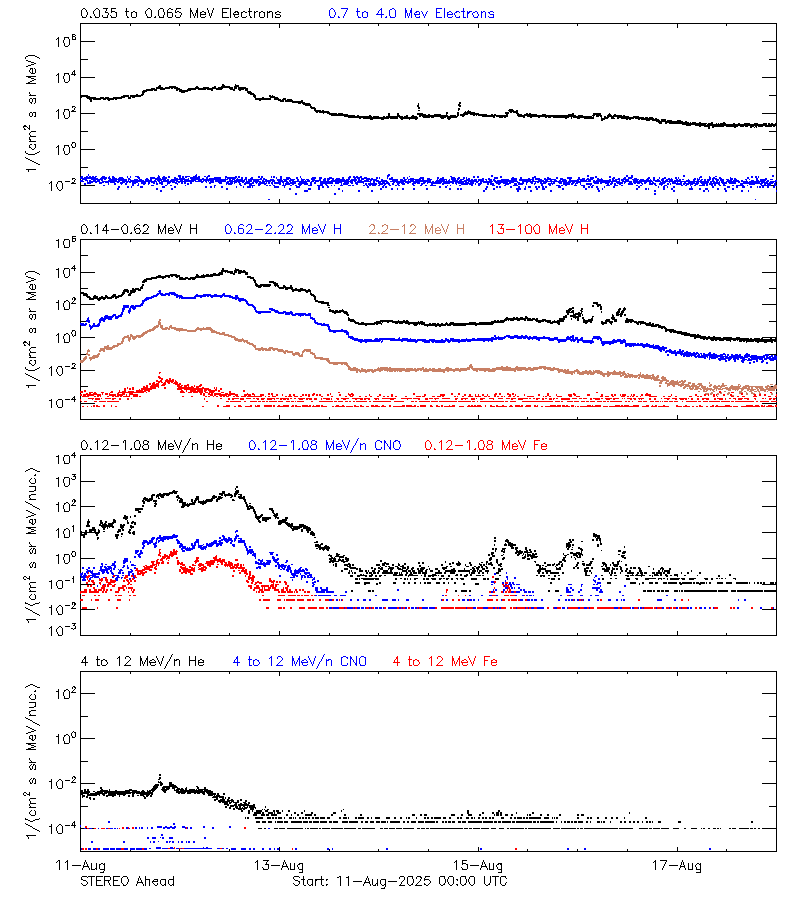 solar energetic particles