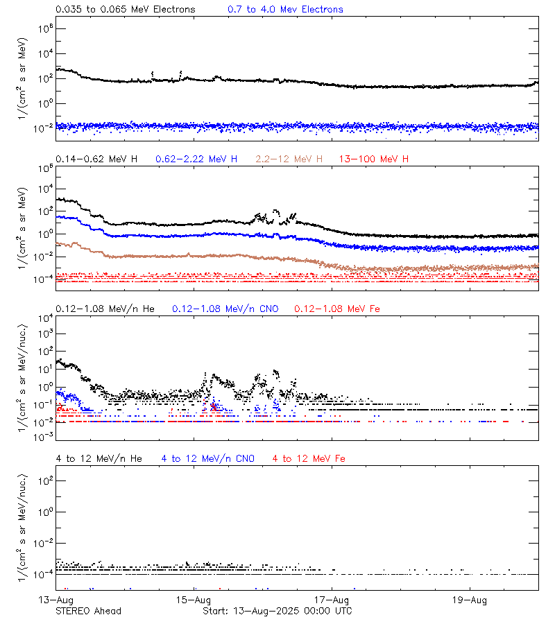 solar energetic particles