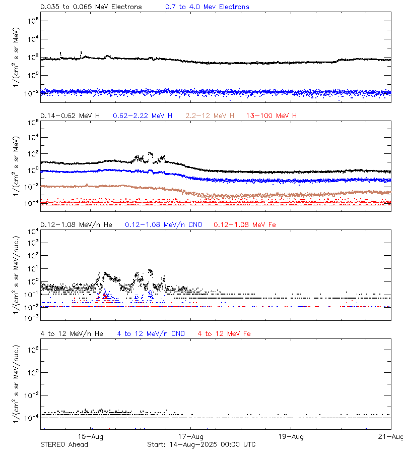 solar energetic particles