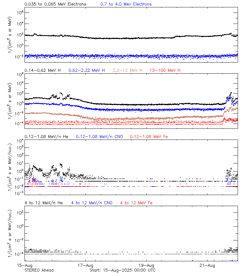solar energetic particles