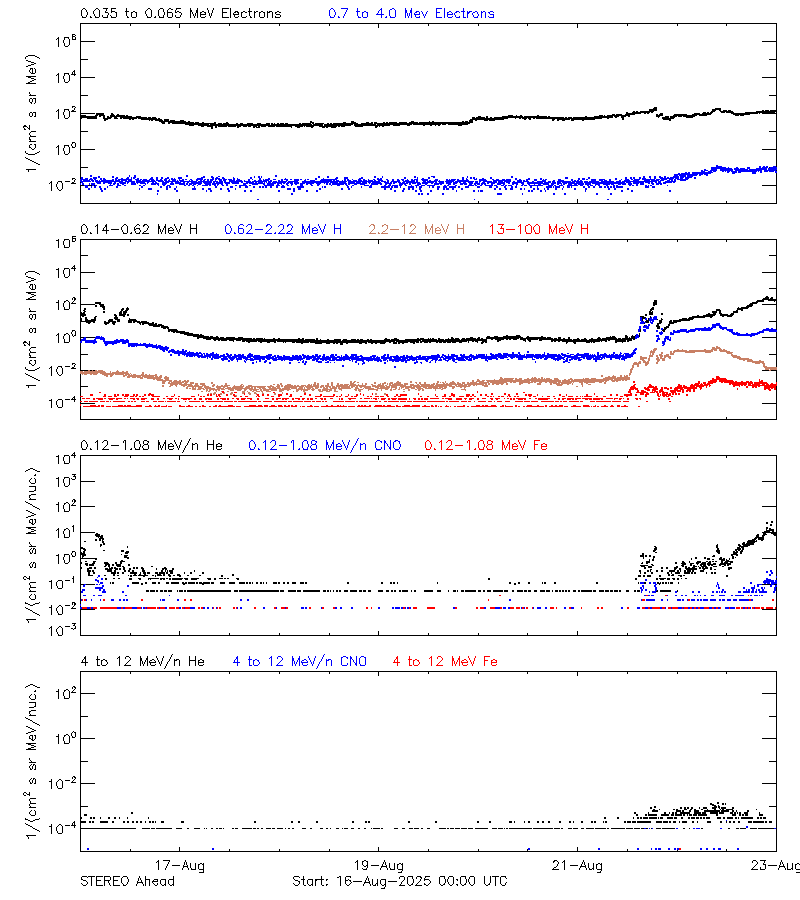 solar energetic particles
