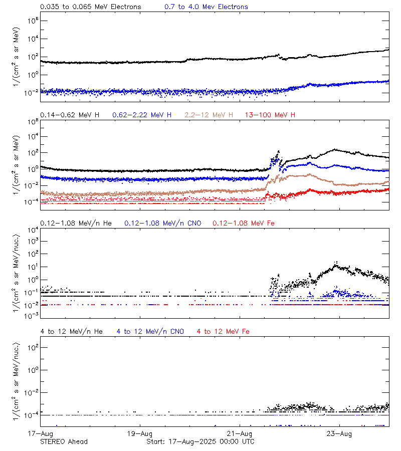 solar energetic particles