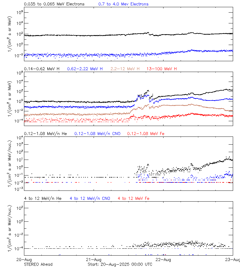 solar energetic particles