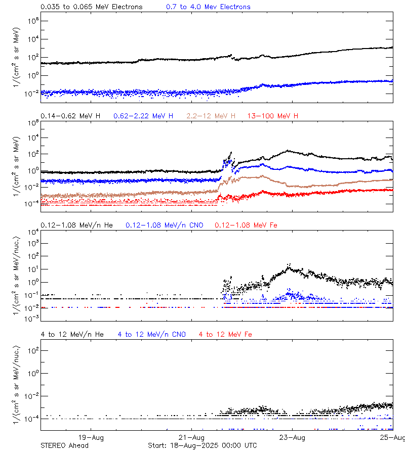 solar energetic particles