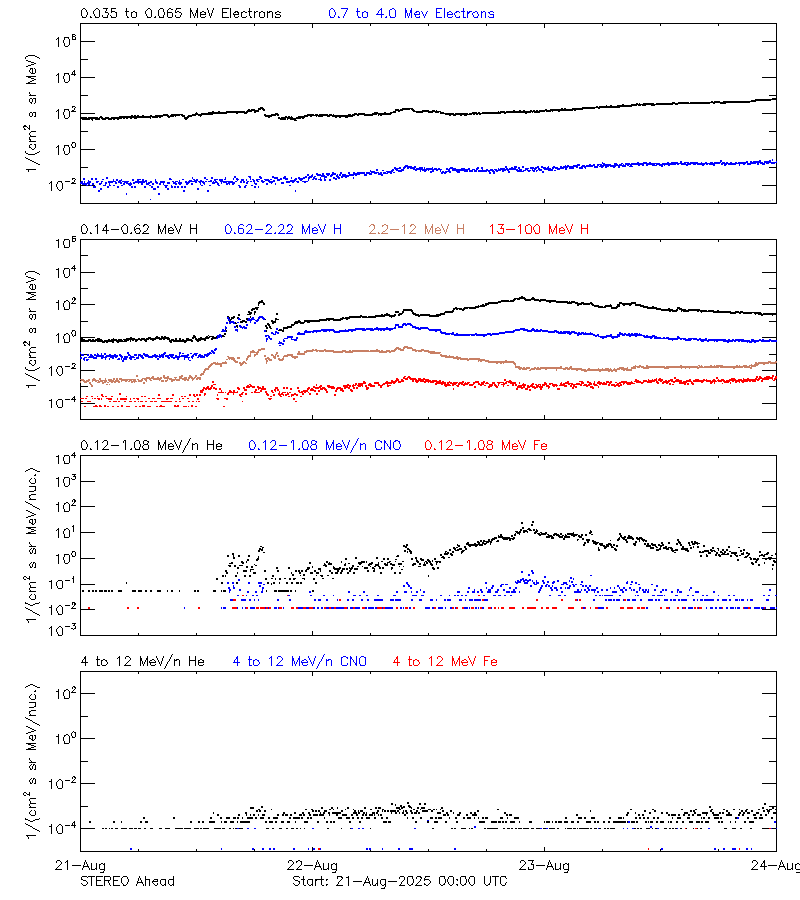 solar energetic particles
