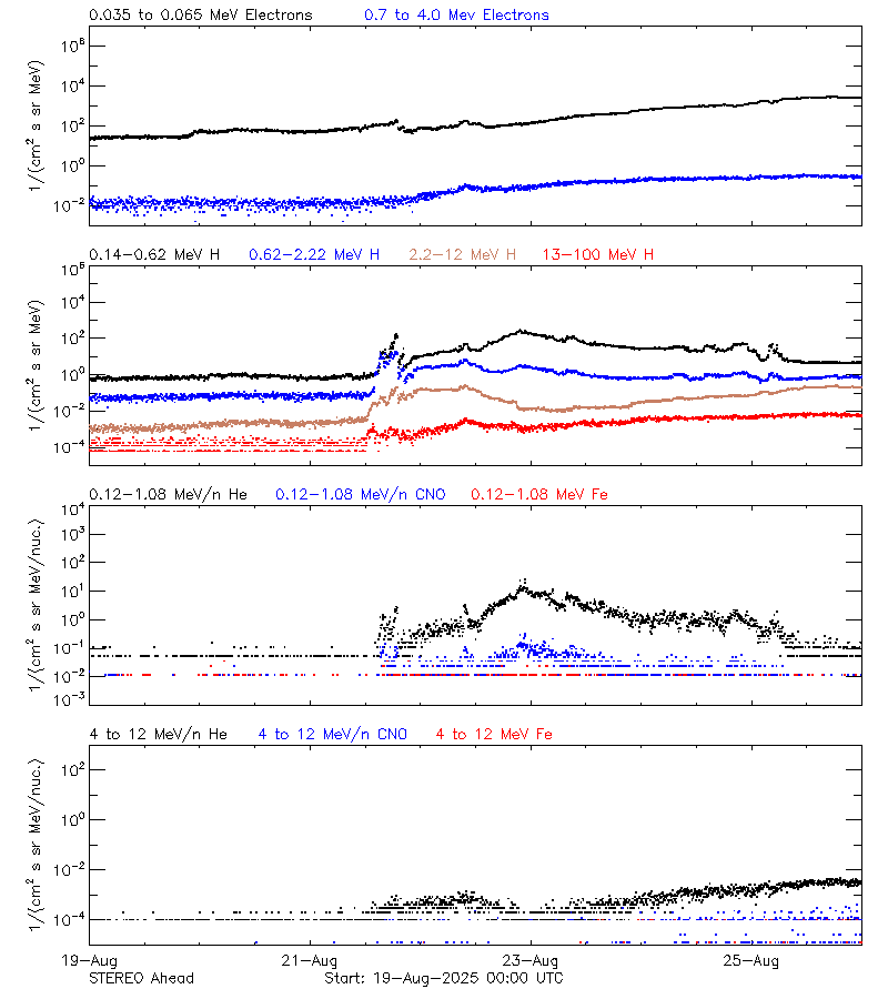 solar energetic particles