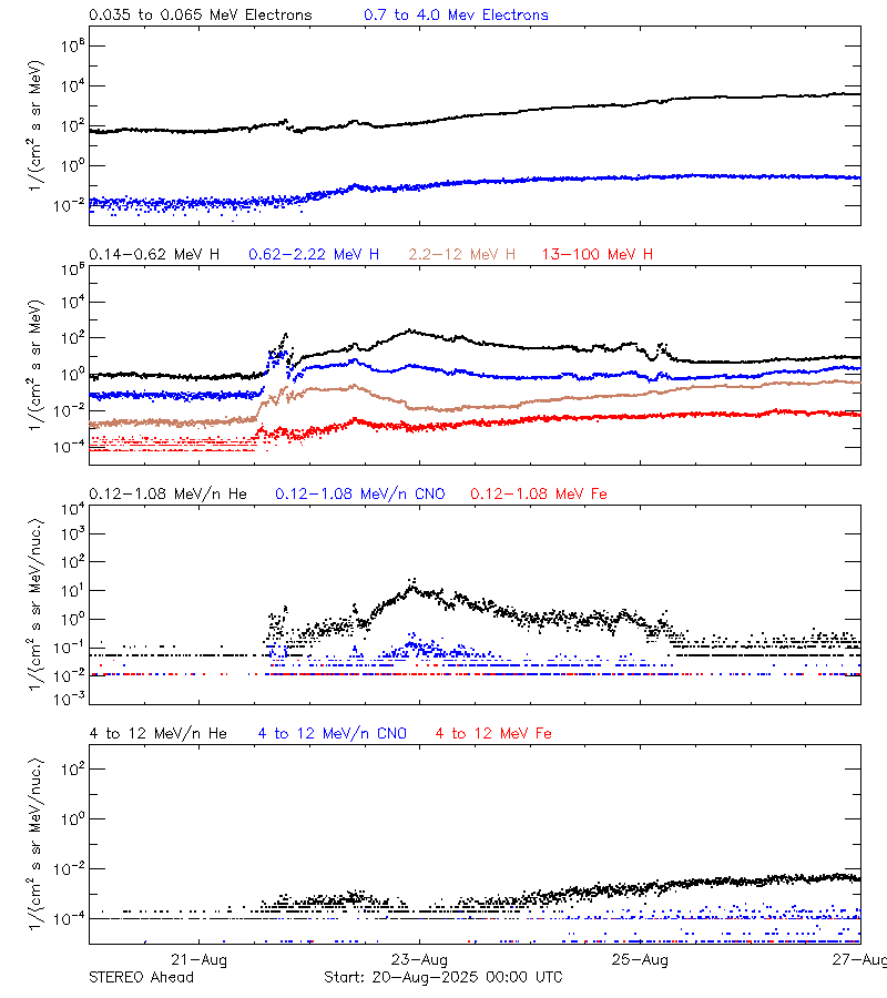 solar energetic particles