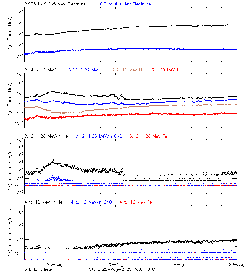 solar energetic particles