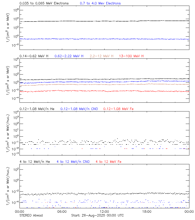solar energetic particles