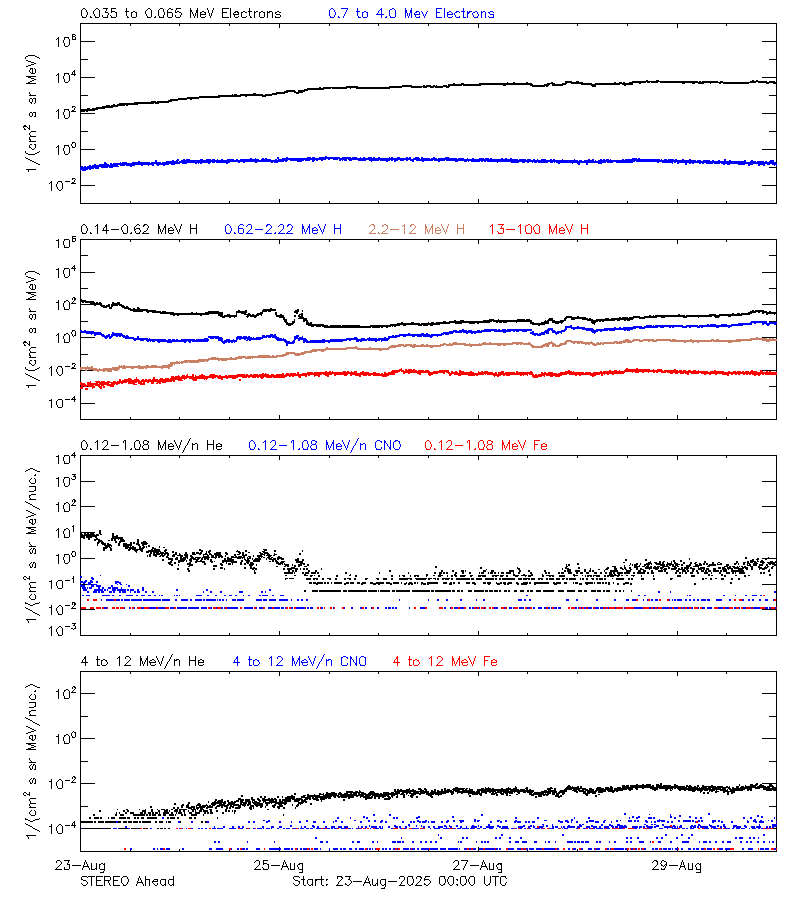 solar energetic particles