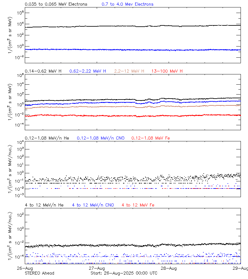 solar energetic particles