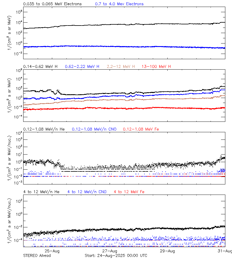 solar energetic particles