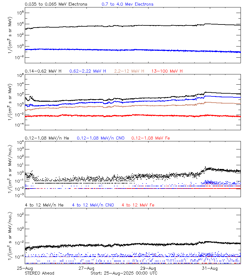solar energetic particles