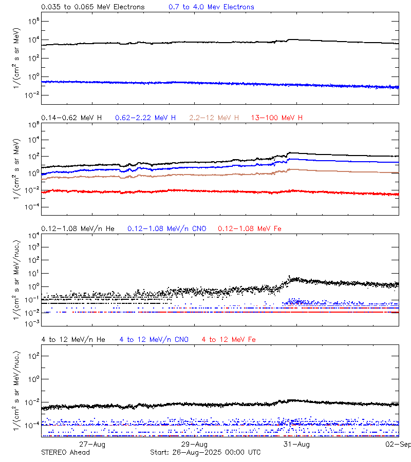 solar energetic particles