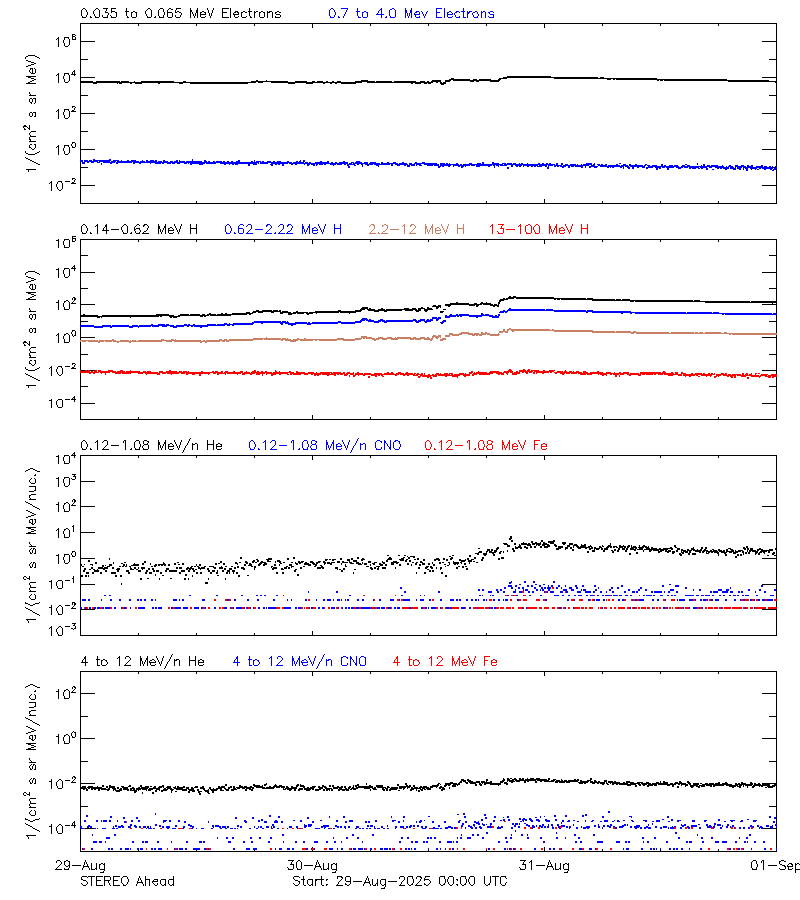 solar energetic particles