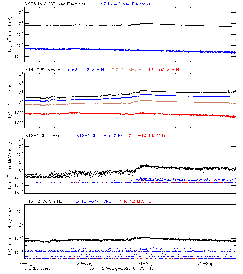 solar energetic particles