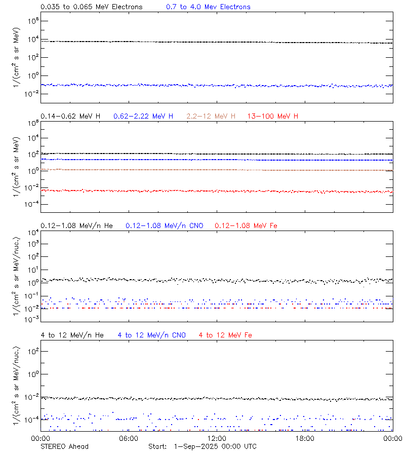 solar energetic particles