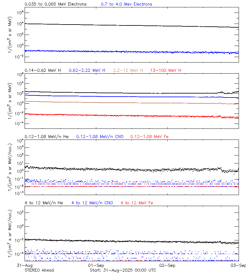 solar energetic particles