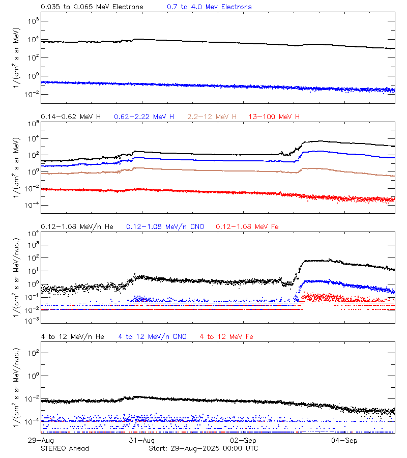 solar energetic particles