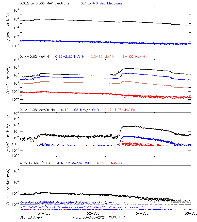 solar energetic particles