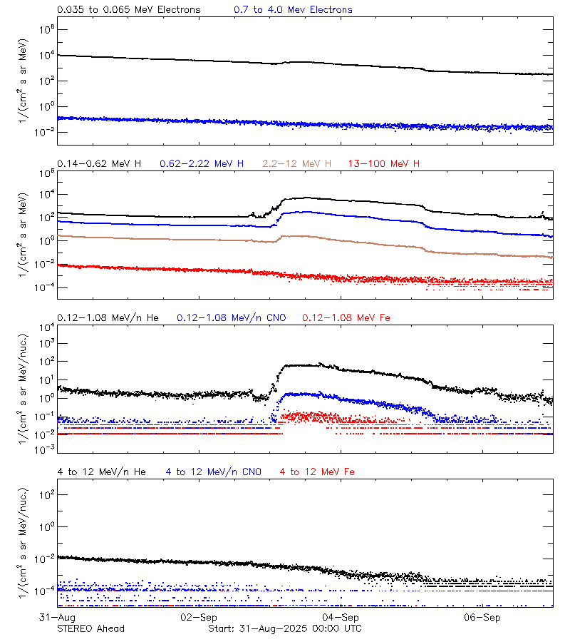solar energetic particles