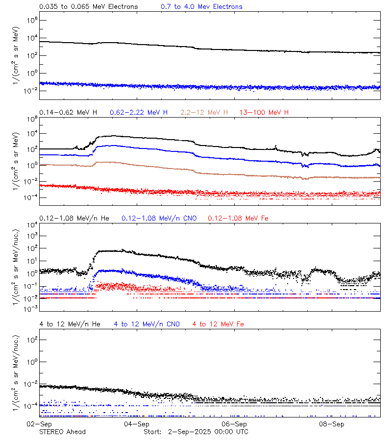 solar energetic particles