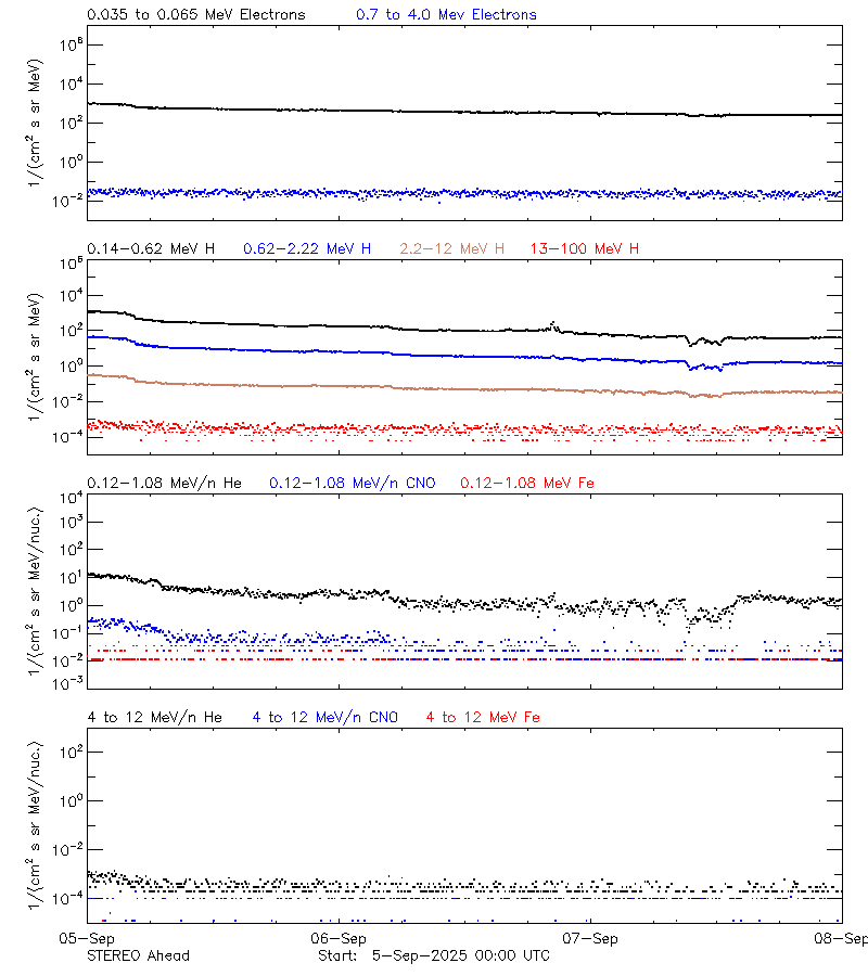 solar energetic particles
