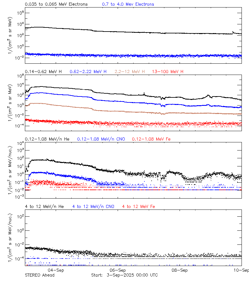 solar energetic particles