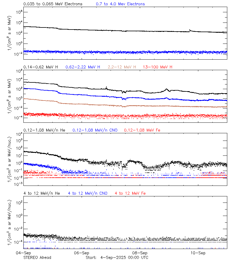 solar energetic particles