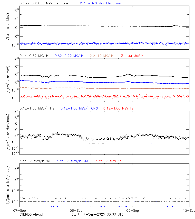 solar energetic particles