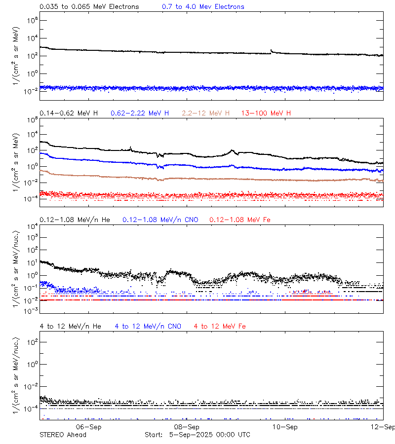 solar energetic particles